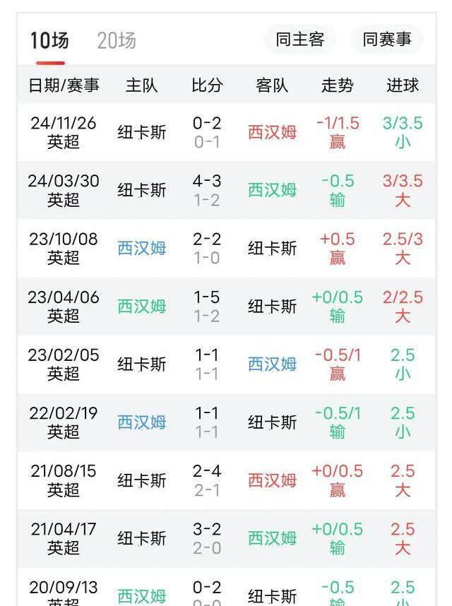 关于西汉姆联遭遇三连胜，欲突围欧战的信息